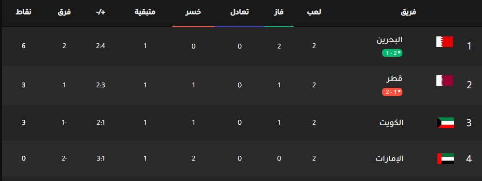 #البحرين تتقدم بالهدف الثاني امام #قطر 
عاد الامل لمنتخب #الامارات 

#كاس_الخليج_العربي_25 
#الخليج_العربي