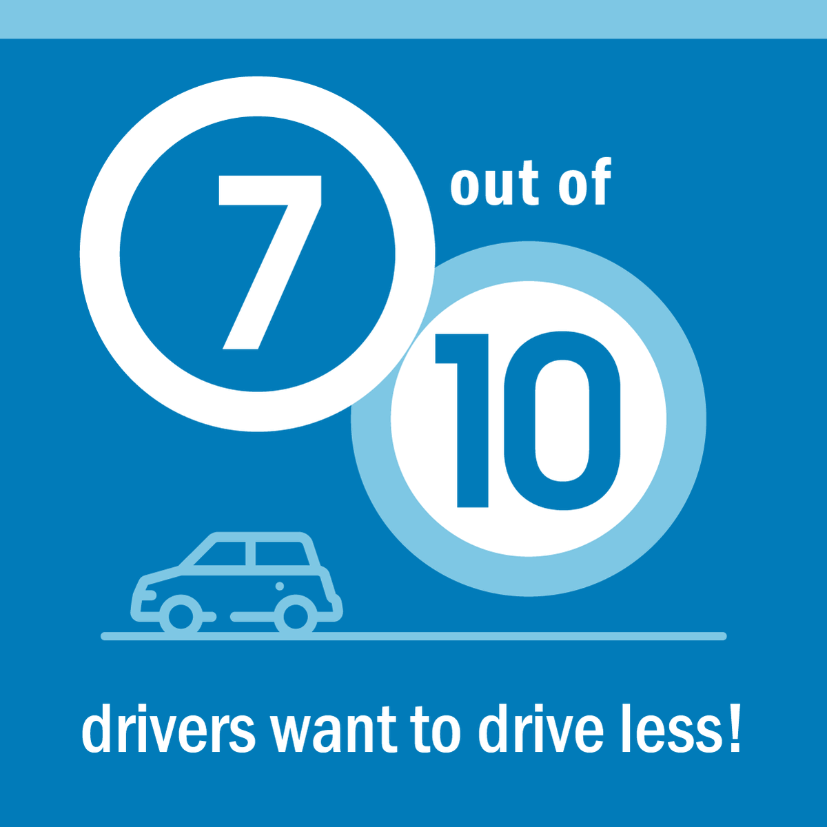 CCTA's tweet image. Across three major Contra Costa County corridors (I-680, I-80, and SR-4), we learned that 7 out of 10 drivers want to #DriveLess. CCTA is working hard to make that switch easier for residents! Follow along for a series of insights from our recent #TransportationBehavior surveys!
