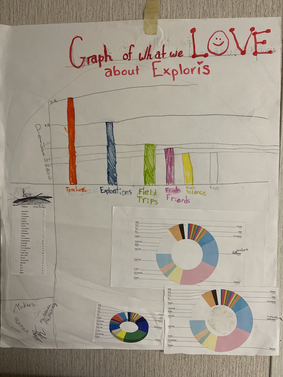 ExplorisPTO's tweet image. What do our elementary students love most about Exploris? The teachers of course!