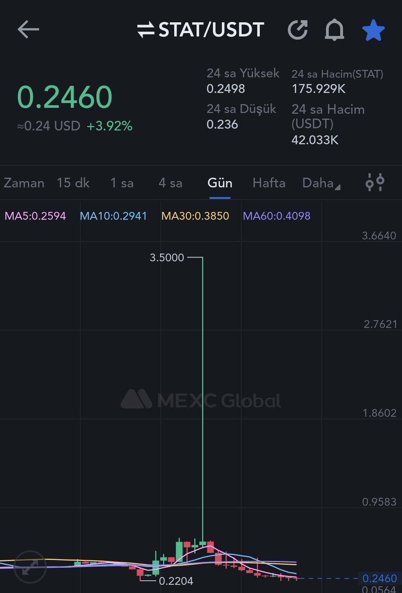 mefisto_ist's tweet image. $Stat
Maksimum arz 100 milyon adet.
Daha önce 3.5$ görmüş.
Bant aralıkları geniş.
Bakalım neler olacak 👀 🤔
On @MEXC_Global ✅ 
#MEXC #MEXCpump #pumpcoin #pumptoken #1000x #10x #100x #gotothemoon #shill #gem
Big pump is coming 🔜 🚀 🚀 🚀
Buy more 🔥 🔥 🔥