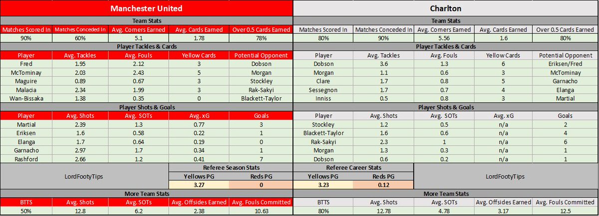 LordFootyTips's tweet photo. EFL Cup Bet Builder Packs 📋

📍Manchester United v Charlton
📍Newcastle v Leicester 

All the most important stats you need to know to place an informed bet builder on the match tonight ✍️✅

Leave a like if this is helpful 🤷‍♂️❤️

Happy Bet Building!💰✅ https://t.co/M2GNBSYTSW