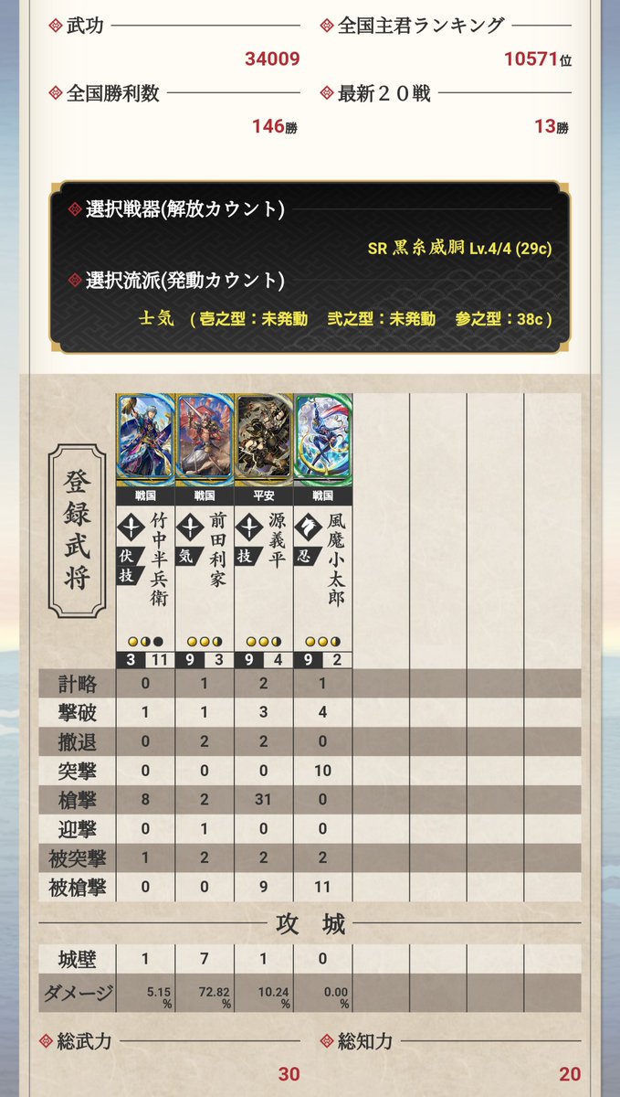 KIRINJIMASTER's tweet photo. 昨夜の英傑大戦は8連勝で正四位上に昇格できました！🎉✨😆✨🎊
初めて金プレの強い方にも勝てたので嬉しかった！😭✨
やっと三国志大戦もバージョンアップしたみたいですね？😲✨
もてなし趙雲の速度と回復やっぱり強すぎました！((( ；ﾟДﾟ)))
英傑大戦金プレ目指して頑張っていきたいです！😌✊✨ https://t.co/L6dx2cyNPw
