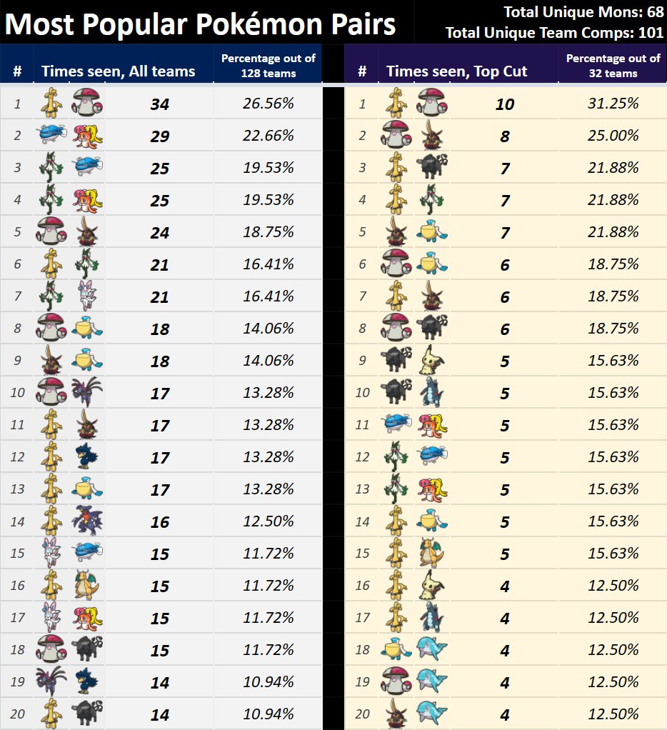 VGCPastes's tweet photo. Slight error with chart #2, there were some pairs not accounted for in the Top Cut section. https://t.co/AYJ9XD5u5B