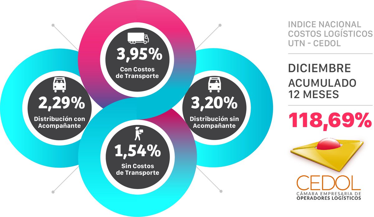 📊 Presentamos el índice CEDOL de diciembre 2022.
📣Según los datos que arroja su último informe, el costo logístico acumulado en los últimos 12 meses es de 118,69%
 
#CEDOL #ÍndiceCEDOL 🚚