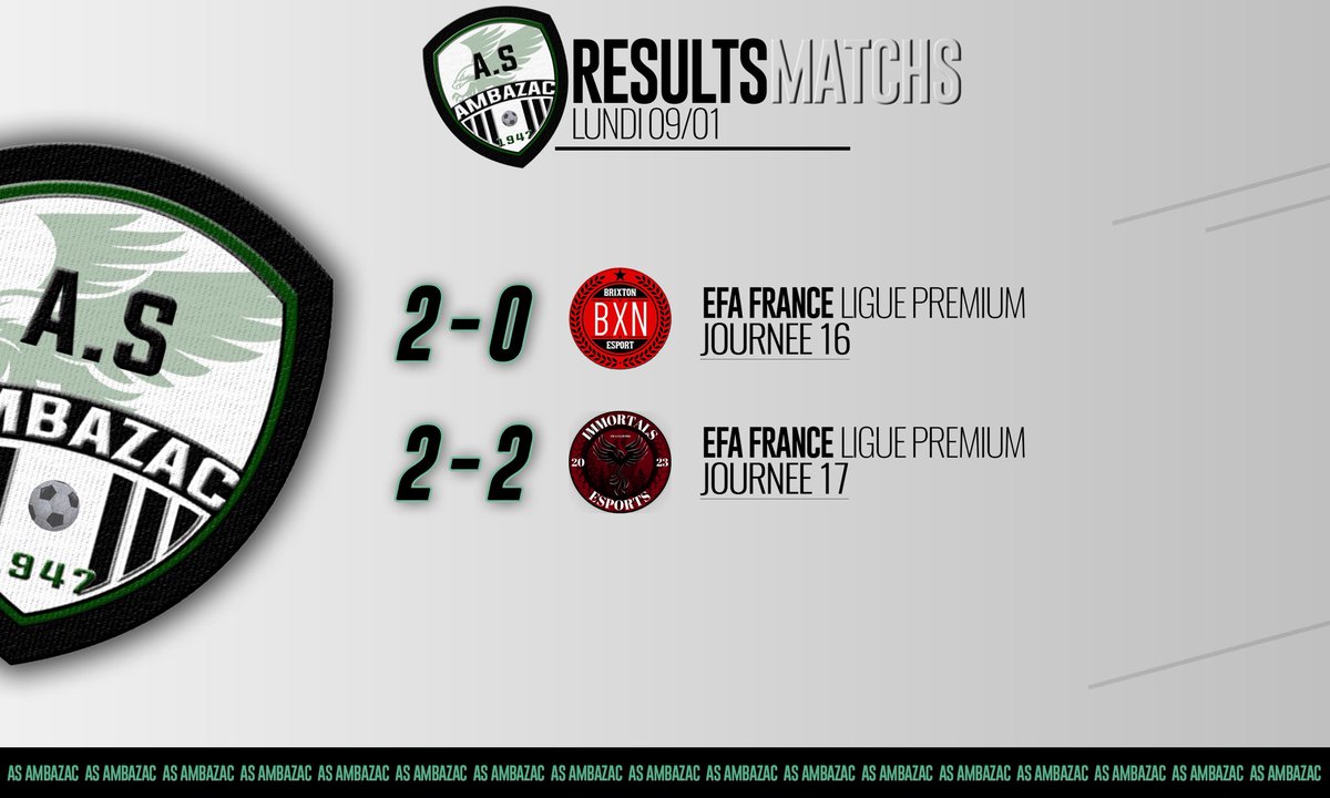 🔚 𝐑𝐄́𝐒𝐔𝐋𝐓𝐀𝐓𝐒 𝗱𝘂 𝟬𝟵/𝟬𝟭

🏆 | @EFAOffficiel ✘ 📅 J16 / J17
🟢 | 𝟐 - 𝟎 🆚 <a href="/BrixtonEsport/">SK Brixton</a>
🟠 | 𝟐 - 𝟐 🆚 @Immortals_esp

Résultats des 2 dernières journées de ce championnat.

#TeamASA ⚪️