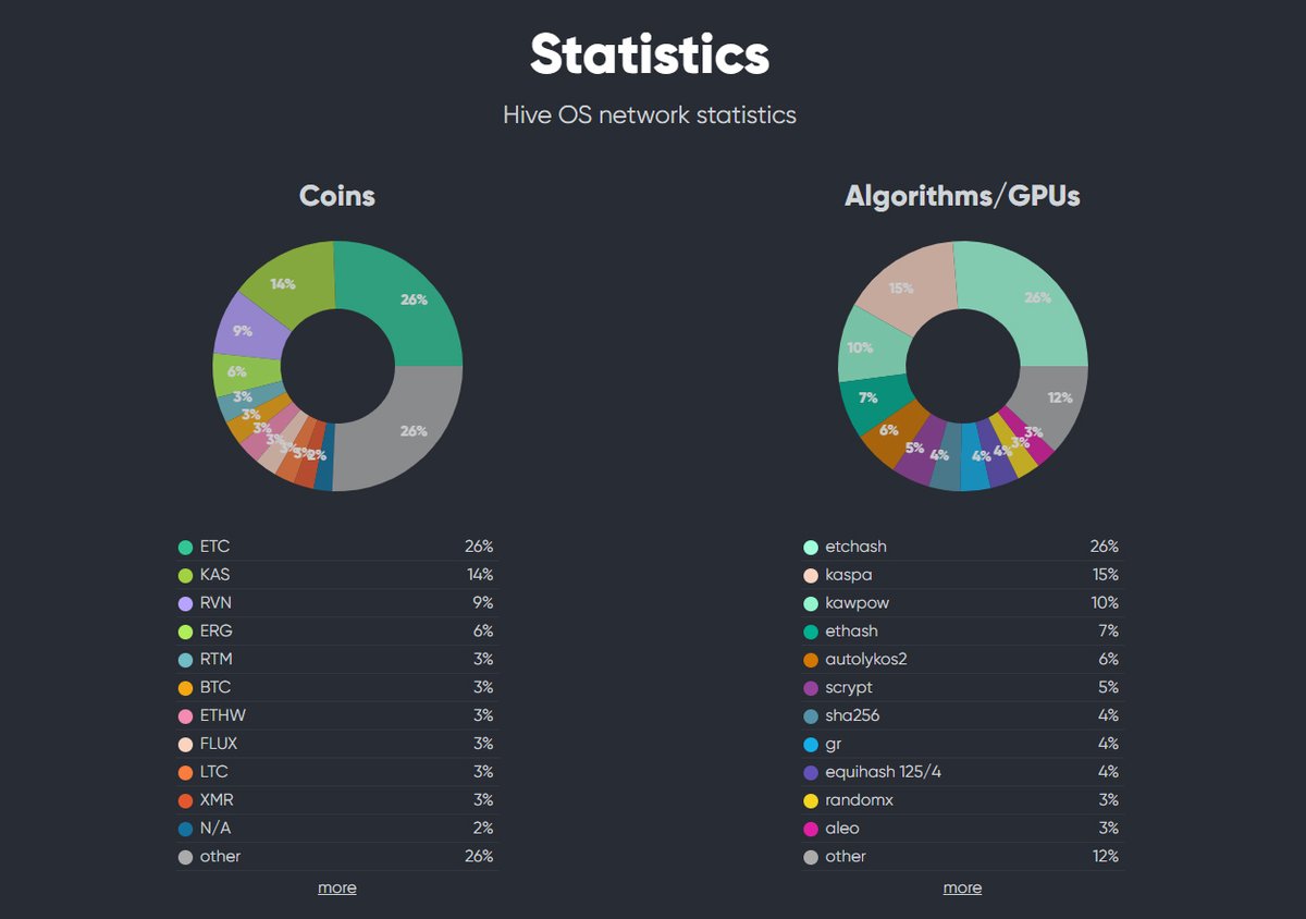 crypto_blog's tweet image. Kaspa (KAS) Mining is Slowly Catching Up to ETC Mining Popularity - cryptomining-blog.com/13237-kaspa-ka… $KAS #Kaspa #mining #lolminer #HiveOS