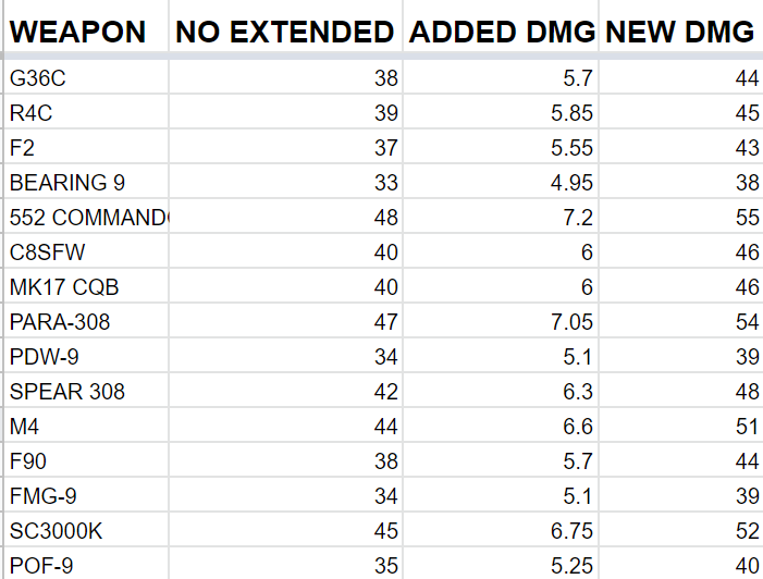 justinpdl0's tweet photo. Here are all the damage updates with the extended barrel. All guns with extended barrels received a 15% DMG increase. https://t.co/51gFPQzUPW