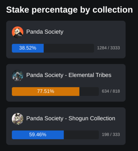 PandaSocietyNFT's tweet photo. Panda Society $PANDARIUM Staking Labs by @MutantNFTs is LIVE!
38%, 77%, 59% Staked so far!
Collections:
Panda Society - OG
Panda Society - Shogun
Panda Society - Elemental Tribes
https://t.co/XK4UmByl6Q
#LFPanda #PandaArmy #ShogunArmy #ElementalTribes https://t.co/KEo6GZOp6H