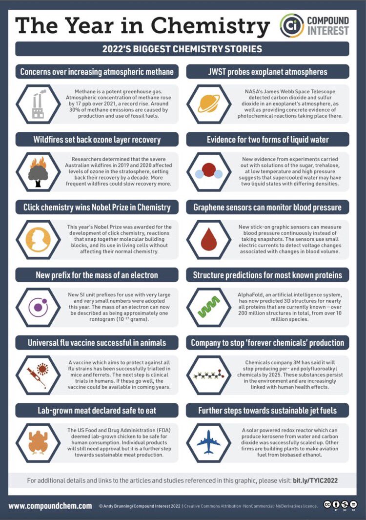 A Synopsis of chemistry in 2022 from the American Chemical Society. Some of these may not mean a lot to some people outside of chemistry, but are really intriguing, others are really promising for all of us!