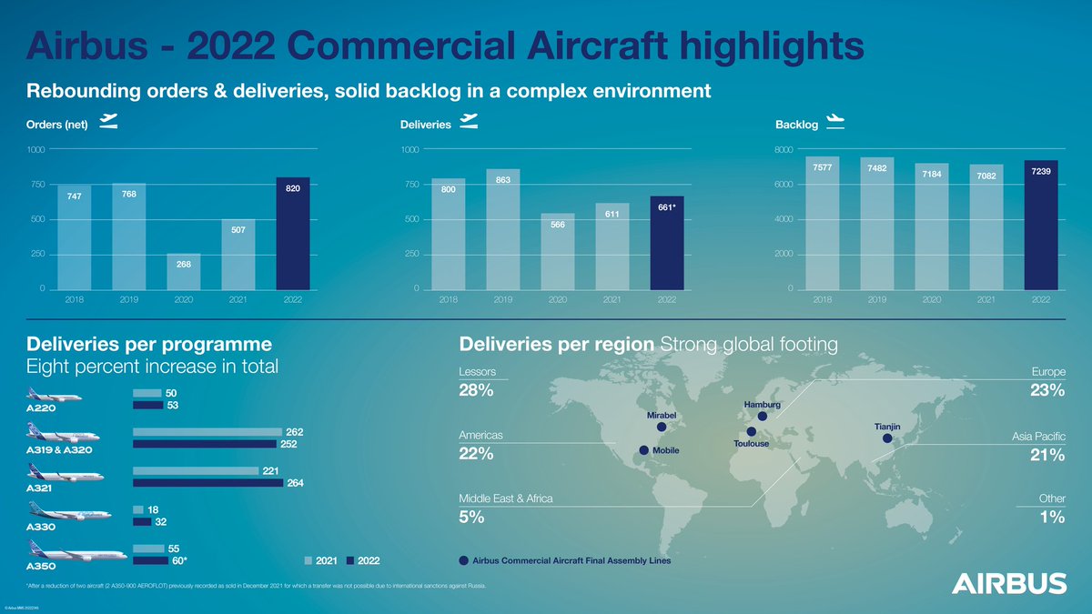 661 aircraft deliveries 820 net aircraft orders #TeamAirbus is made of true legends 😎✈