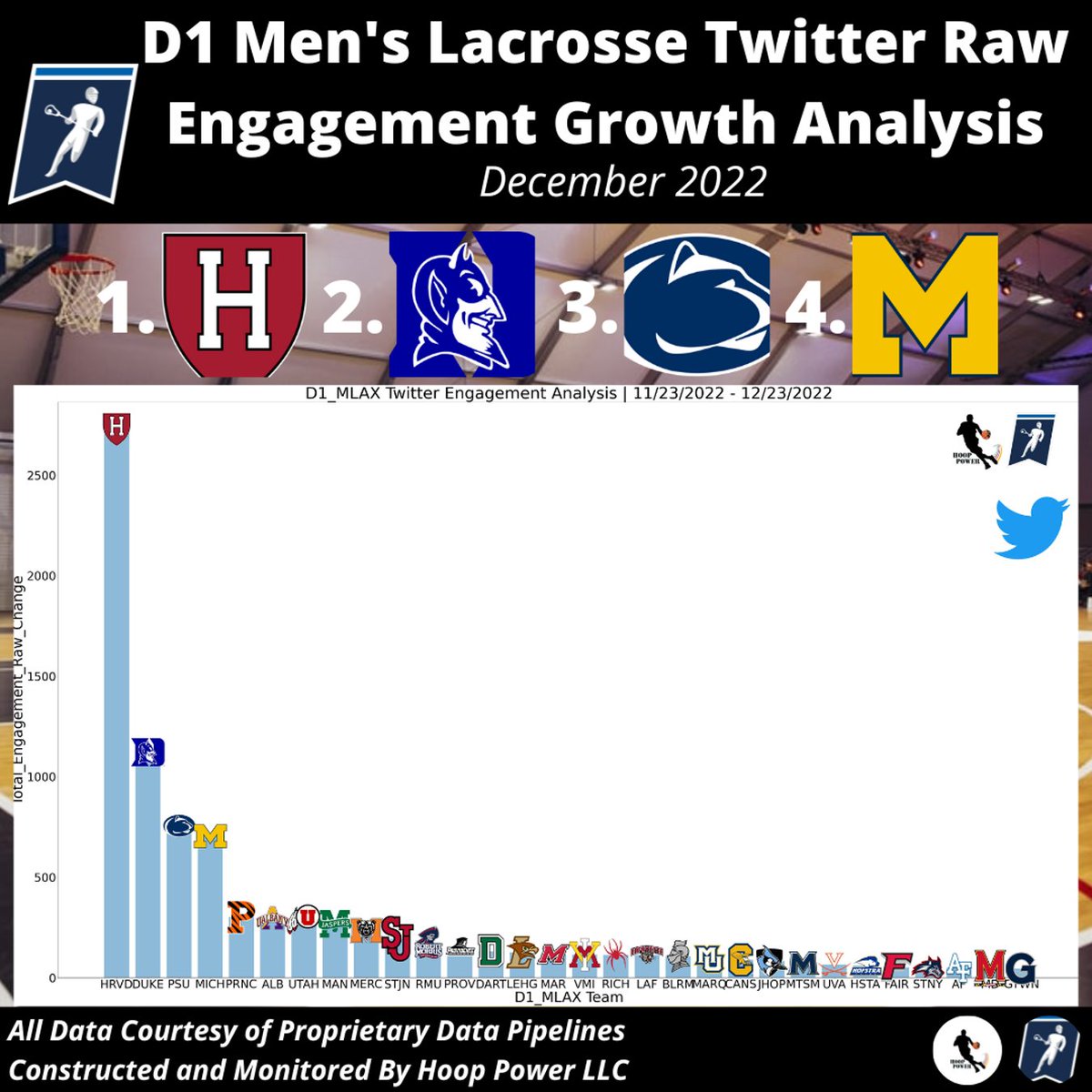 spor_trends's tweet photo. Which Men's #D1Lax Programs Saw The Largest Raw-Growth in Engagement on #Twitter in December?
1 - @HarvardMLax
2 - @DukeMLAX
3 - @PennStateMLAX
4 - @UMichLacrosse
#StatsTwitter #SocialAnalytics #GoCrimson #HLX1881 #HarvardIsComing #GoDuke #WeAre #GoBlue https://t.co/Ps9pSjDzJp