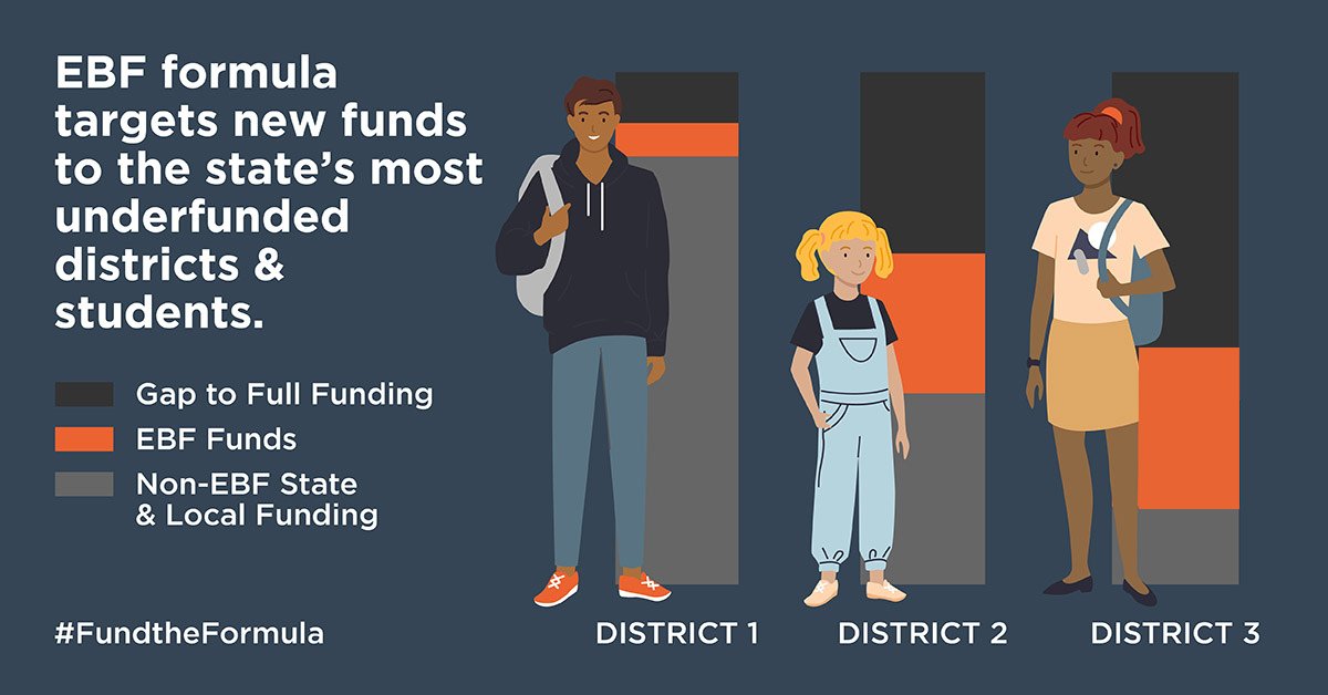 jesramos__'s tweet photo. The EBF formula targets new funds to the state’s most underfunded districts. @GovPritzker, please invest $550 million in FY24 to help school districts address some of our systemic structural inequities &amp; close equity gaps. #FundtheFormula https://t.co/VtvWmcL9AN