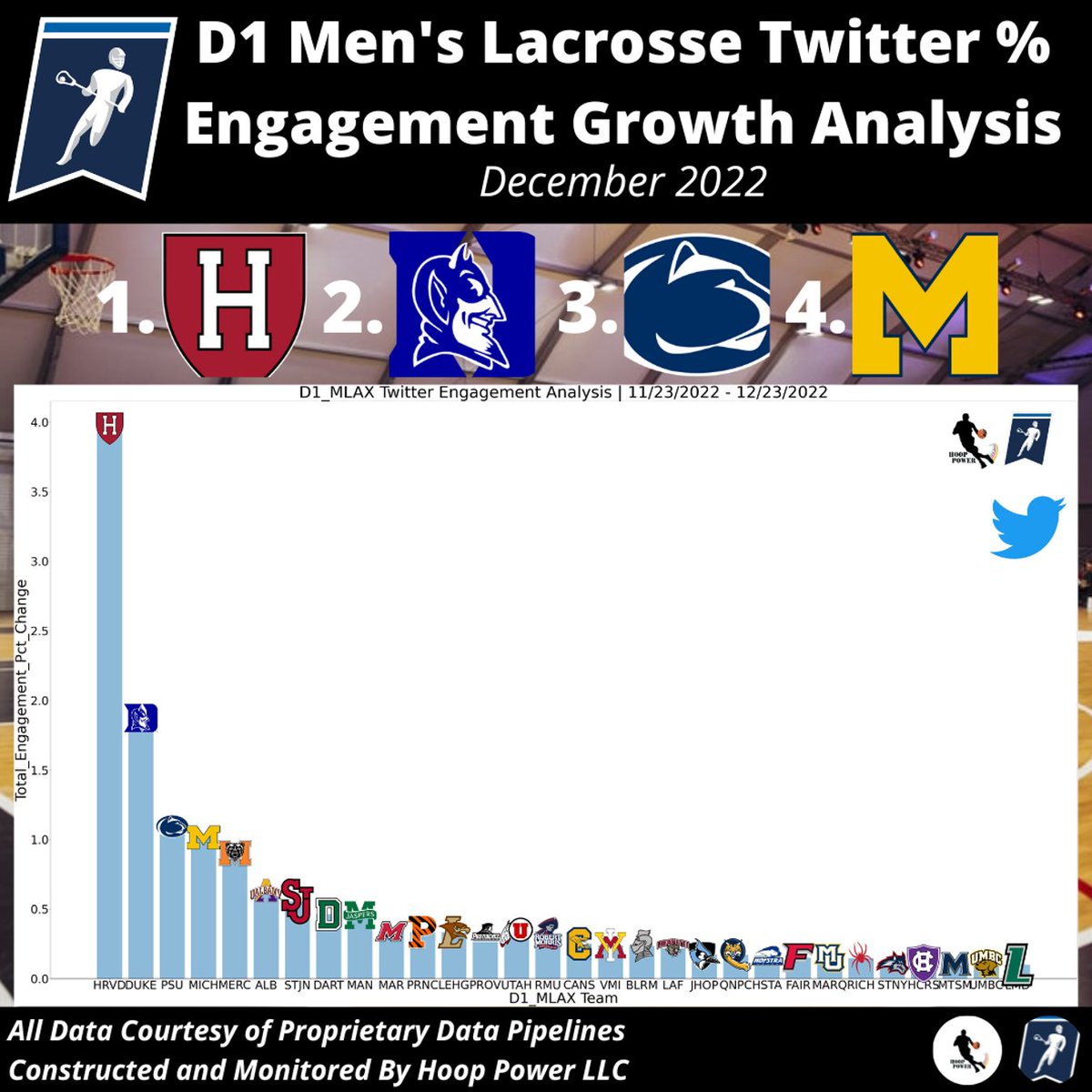 spor_trends's tweet photo. Which Men's #D1Lax Programs Saw The Largest %-Growth in Engagement on #Twitter in December?
1 - @HarvardMLax
2 - @DukeMLAX
3 - @PennStateMLAX
4 - @UMichLacrosse
#StatsTwitter #SocialAnalytics #GoCrimson #HLX1881 #HarvardIsComing #GoDuke #WeAre #GoBlue https://t.co/xxHhp1a2KD