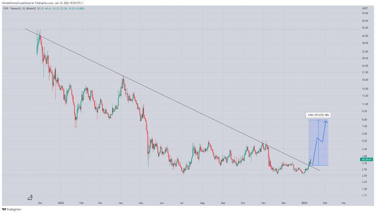 WorldOfCharts1's tweet photo. #Pyr

Moving As expected 18%  Profit so Far Expecting More🔥🔥🔥

#Crypto #Pyr #Pyrusdt #Pyrcoin https://t.co/Rp1uHU6mQ0