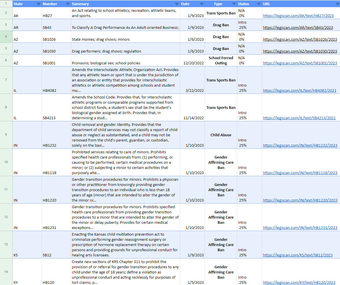 I've compiled a legislative tracker for anti-LGBTQ bills. As of today, there are at least 58 bills: 27 bills banning gender affirming care 15 bills banning trans people from sports 6 bills banning drag Will update going forward. Follow along. docs.google.com/spreadsheets/d…