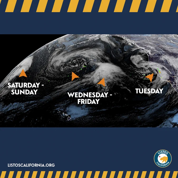 A satellite image shows three weather systems off the coast of California titled from right to left, "Tuesday", "Wednesday-Friday", and "Saturday -Sunday".  The satellite image sits atop a blue background with yellow borders, with the Listos California logo on the bottom right and the website listoscalifornia.org on the bottom left. 
