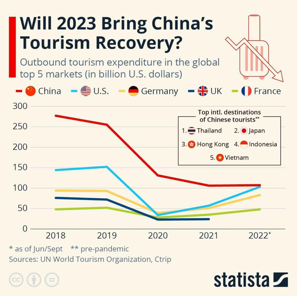 Después de casi 3 años, China 🇨🇳 abrió sus fronteras y el turismo comenzó rápidamente a moverse: la solicitud de visas para viajar a Singapur 🇸🇬 creció 30x desde fin de 2022 (Ctrip) y la demanda aérea un 628% desde el último Domingo (Tongcheng Travel) 🛫🛬