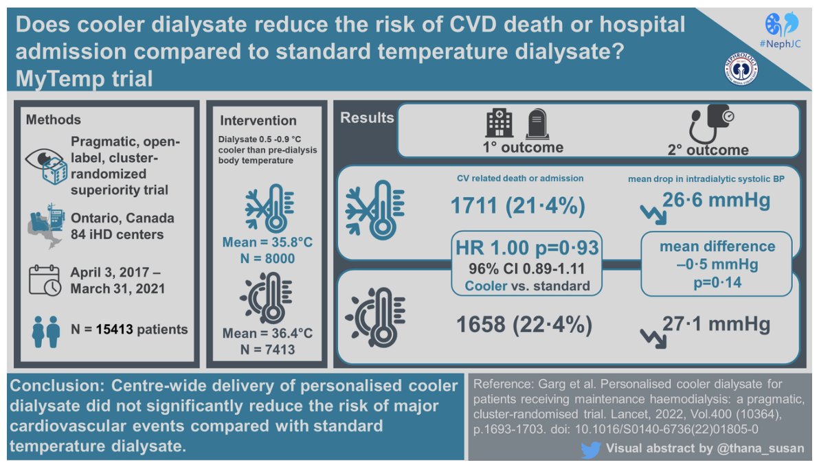 ISNkidneycare's tweet photo. This month's trial of the month goes to the coolest trial. #MyTemp tested the effect of a cooler dialysate temperature in HD patients. As @Daniel_V_OHara said, the enthusiasm cooled after this study. See the latest #ISNGTF summary for details. VA by @thana_susan from @NephJC https://t.co/IE7WfpmNqB