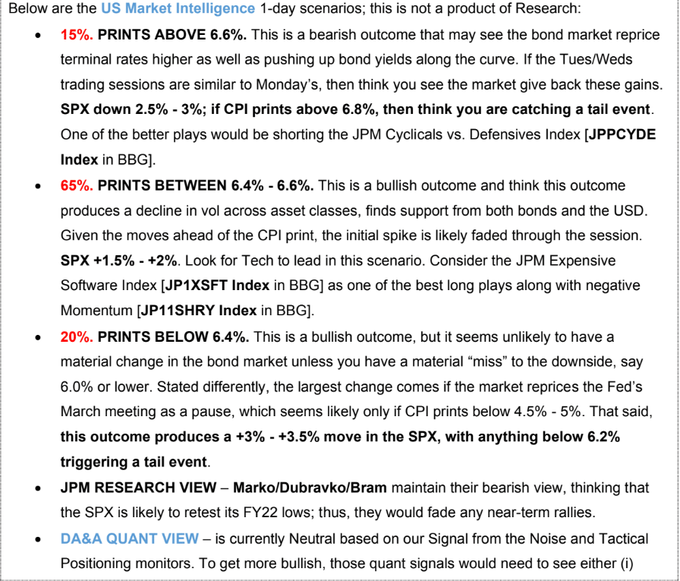 PiQMarkets's tweet photo. 🇺🇸 JPM's CPI Scenarios.

*released Thurs 12th 0830 EST / 1330 GMT

via the awesome @DoejiStar https://t.co/yXaREezQmI