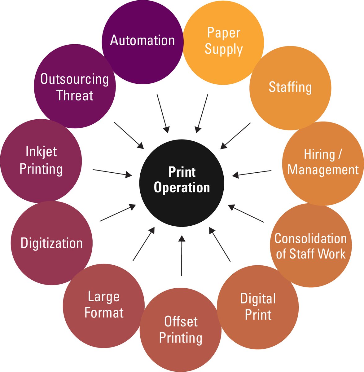 11 Predictions of How Print Industry Trends Will Impact Your Business in 2023 - Howie's latest that will help you prepare for the accelerated changes! bit.ly/PITf2023