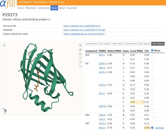 nanome_inc's tweet photo. The downside of #AlphaFold is that it does not predict ligands. Not anymore. @Robbie_Joosten &amp; @TassosPerrakis at @instructhub developed #AlphaFill: an algorithm 'fills' the empty binding pockets of protein predictions ✨Published @Nature https://t.co/oNleA6E4tW https://t.co/cGMKwdHMOu