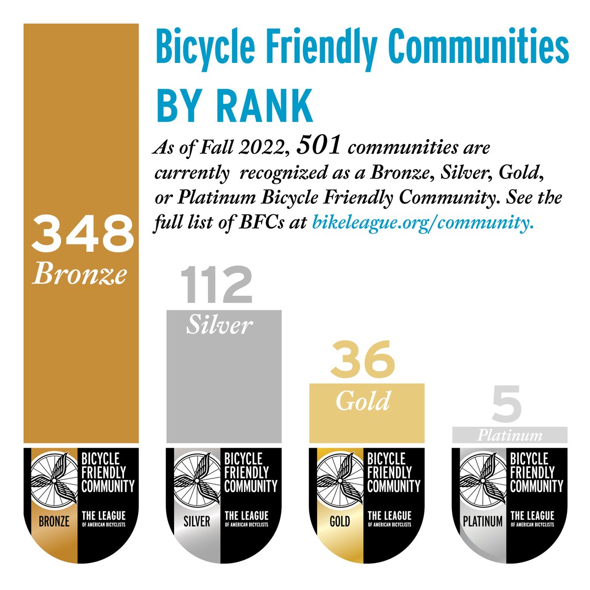 Did you know that Indiana has 15 different official Bike Friendly Communities? Indianapolis is on the list of over 500 Bike Friendly Communities in the US! You can learn about what makes a community bike (and walk!) friendly from <a href="/BikeLeague/">League of American Bicyclists</a>: conta.cc/3Cq7wx8
