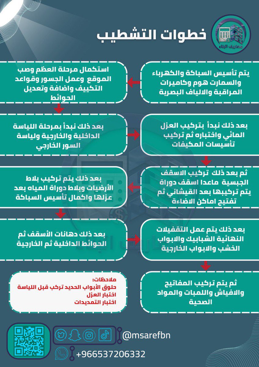 msarefbn's tweet photo. 🚨خطوات تشطيب المنزل

‼️ مهمة جداً تساعدك في ادارة تكاليف البناء

#مصاريف_البناء #التصميم_الداخلي https://t.co/36UpZG0U9G