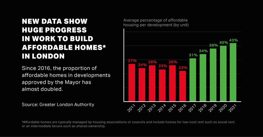 FACT: Housing completions in London have been higher in recent years than any time since the 1930s.
 
What’s more, the proportion of affordable homes on developments I approve has almost doubled from 22% to 43% since I was elected.