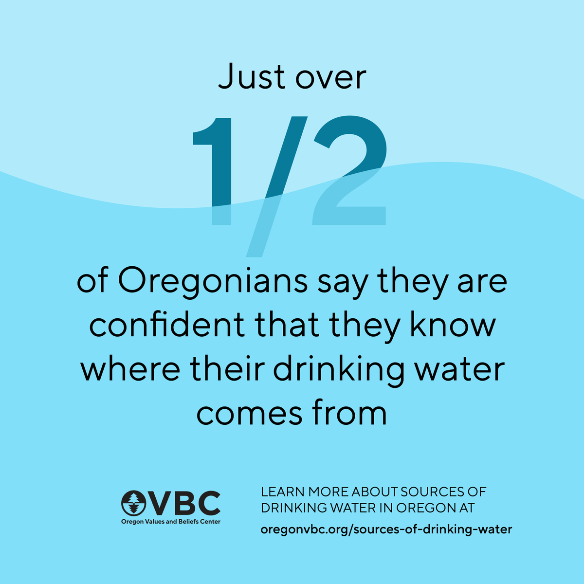 OregonVBC's tweet photo. The importance of clean water is a value that crosses all kinds of divides in Oregon, so it's no surprise that most Oregonians say they definitely know where their drinking water comes from. Another 26% say they could probably guess. Read more on our blog! https://t.co/Yr5Rszg3XD https://t.co/yJ63tTGMOQ
