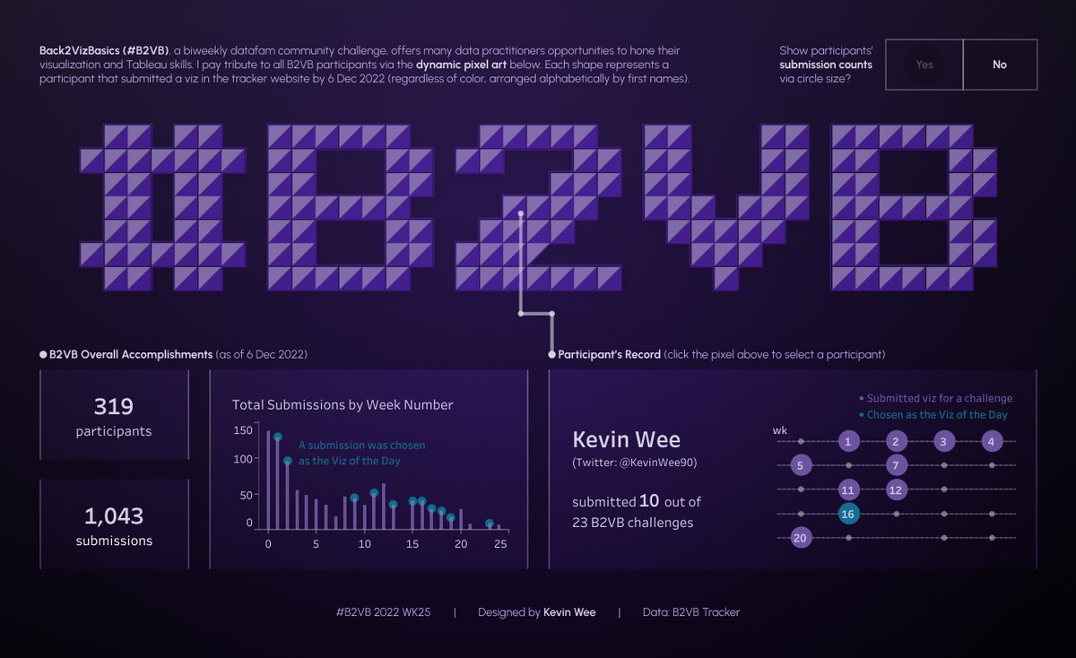 Explore this dynamic pixel art #VizOfTheDay created by Tableau Public Ambassador <a href="/KevinWee90/">Kevin Wee 黃克文</a> that visualizes all the Back 2 Viz Basics #B2VB participants and their entries.
One of the many ways to learn new data skills with the DataFam. tabsoft.co/3Xm5ZAh