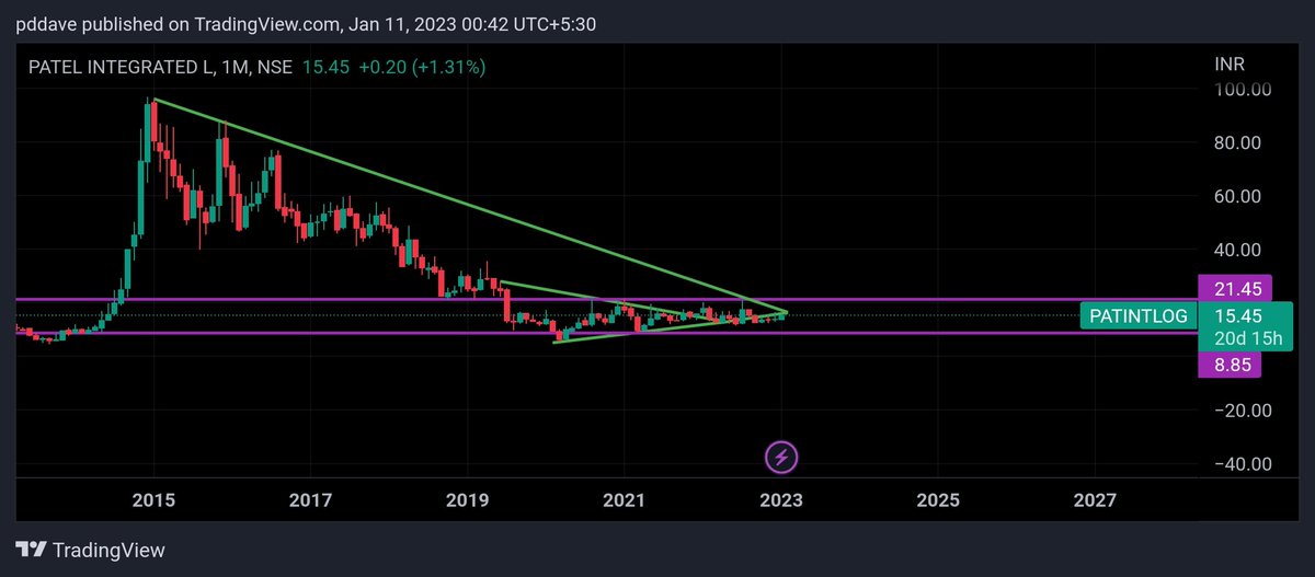 PareshD72356429's tweet photo. #PATINTLOG
#PATELINTEGRATEDLOGISTICS
after long consolidation. 
https://t.co/5X1Eh27FyF.abv 16.25.than 21/35/55
Med.term
D.risk blw.14
13/12.7
Chart for study only 
Trd must b adv by fin. cnsltnt.
Purely on technicals. https://t.co/5bseSHoq5e