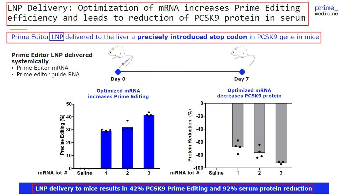 yaireinhorn's tweet photo. 12/ $PRME also presented proof-of-concept data for LNP delivery of Prime Editors to rodent liver, including the first in vivo demonstration of the introduction of a precisely edited #stopcodon in the PCSK9 #gene, resulting in >40% editing & >90% reduction in serum PCSK9 protein. https://t.co/CNXzBmqh2B