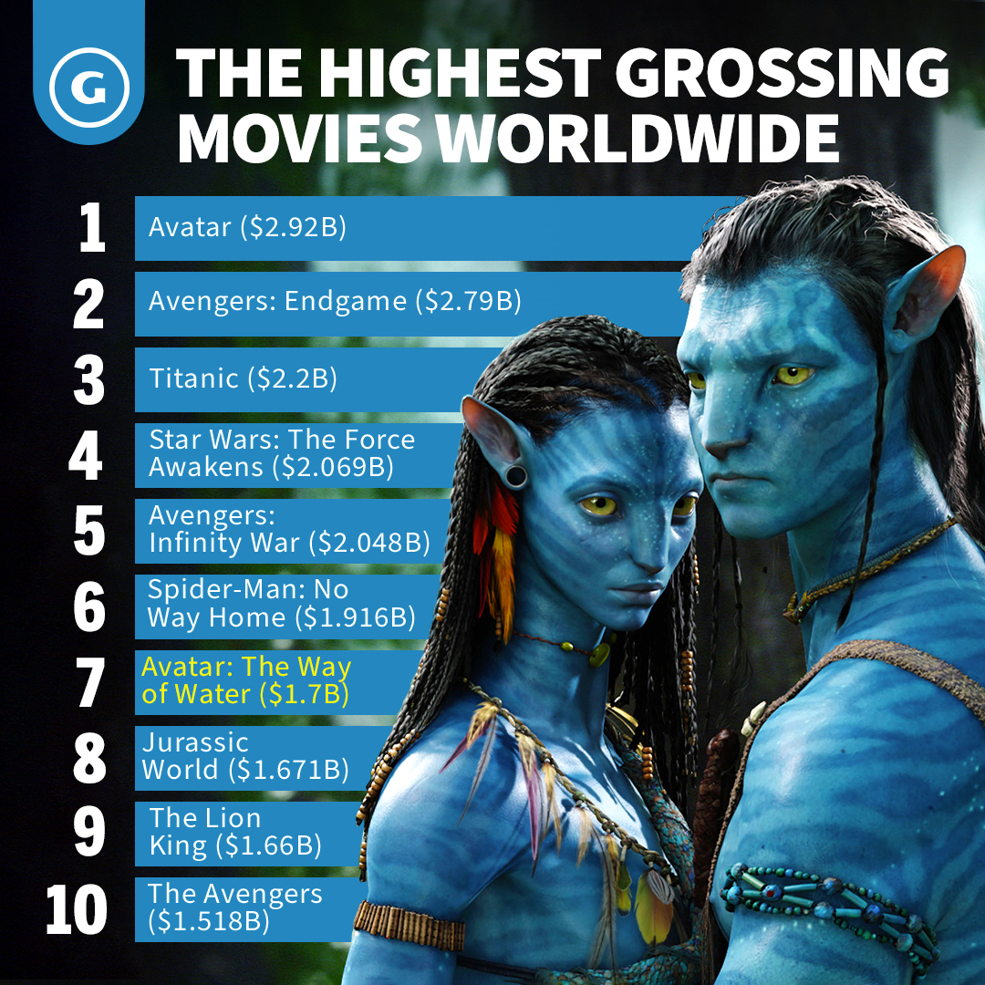 GameSpot on X: Avatar: The Way of Water is now the seventh biggest movie  in the history of the world, surpassing 2019's The Lion King ($1.66  billion) and 2015's Jurassic World ($1.671