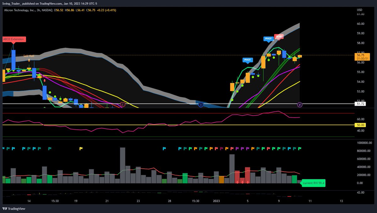 _SwingTraitor_'s tweet image. $MU 3hr. Trending up after recent hot period, Purple flag RVI #relativevolatilityindex.
#semiconductorrally.