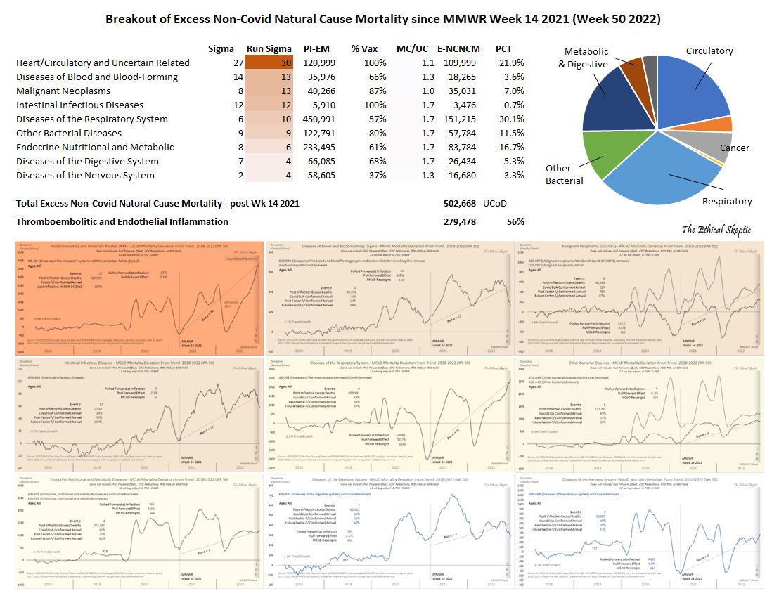 EthicalSkeptic's tweet photo. 3 different sources, analyzed 3 different ways, &amp; from detail to aggregate (neutralizing Simpson Effect). They all agree.

Excess Non-Covid Natural Cause Mortality. 

  ➼ Wk 50 Wonder = 502,668
  ➼ Wk 50 Our World in Data  = 503,300
  ➼ Wk 50 CDC/NIH MMWR = 502,670 https://t.co/Ltf0uDZufB