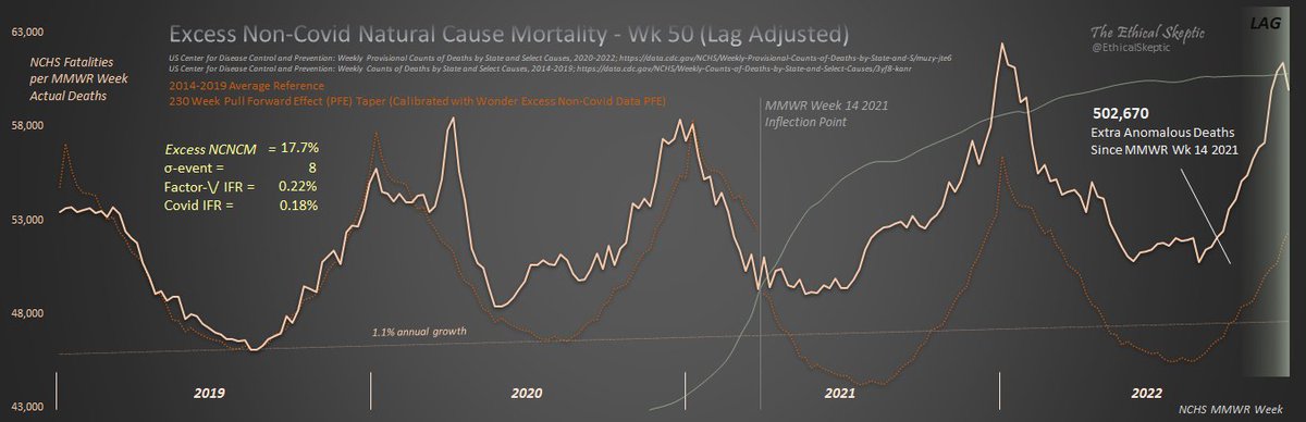EthicalSkeptic's tweet photo. 3 different sources, analyzed 3 different ways, &amp; from detail to aggregate (neutralizing Simpson Effect). They all agree.

Excess Non-Covid Natural Cause Mortality. 

  ➼ Wk 50 Wonder = 502,668
  ➼ Wk 50 Our World in Data  = 503,300
  ➼ Wk 50 CDC/NIH MMWR = 502,670 https://t.co/Ltf0uDZufB