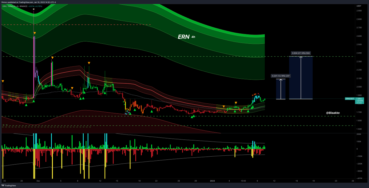 blaakke's tweet photo. $ERN 4h had a nice retest on the Channel Walker and looks like it's in a good position to continue IMO. https://t.co/VNCg208cc8