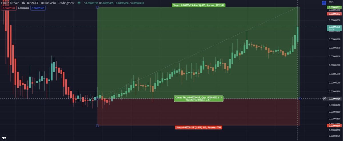 🔥🔥🔥 HIT TP2  ✅💰

#LSK (Binance) 
HIT 5287 sats 
Profit:
8.01% 💰✅
#ORDER3684

👇🏼👇🏼👇🏼👇🏼👇🏼👇🏼👇🏼👇🏼👇🏼👇🏼👇🏼👇🏼👇🏼
rebrand.ly/FutureTrade