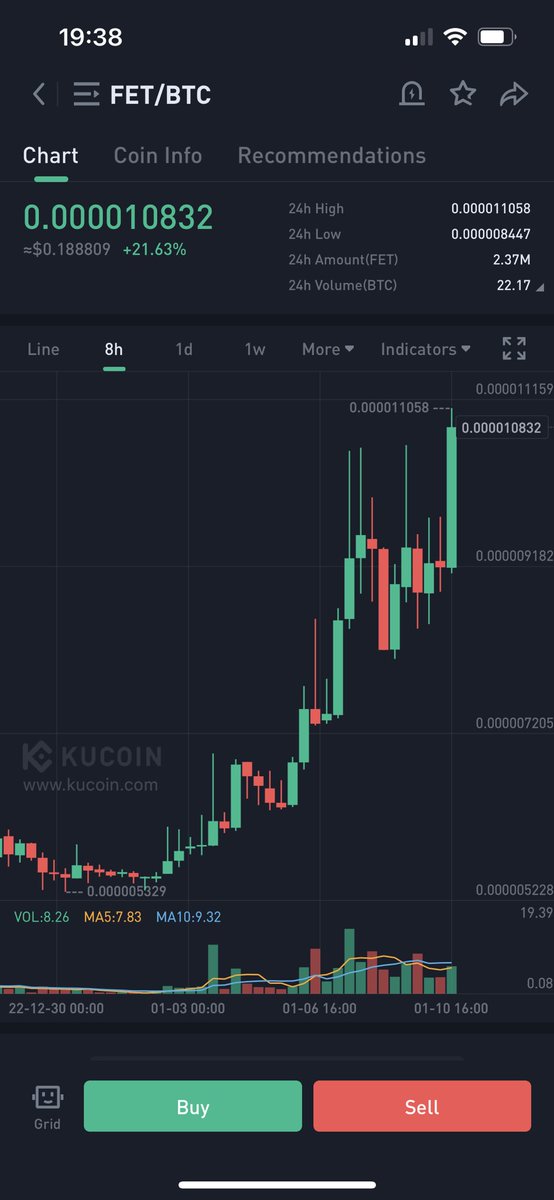 $Fet pumping nicely, first entry was $0.08. Up over 100% 🚀