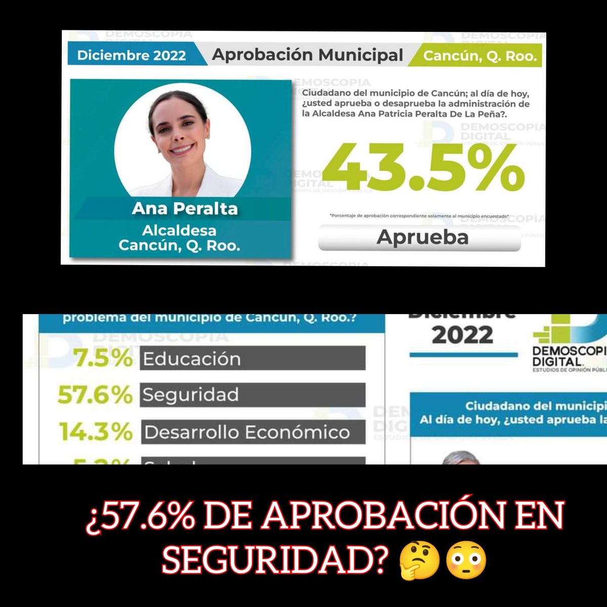 LeoK_Periodista's tweet image. 🤔 ¿57.6% de APROBACIÓN en SEGURIDAD PÚBLICA en CANCÚN?
Encuesta de #DemoscopiaDigital.