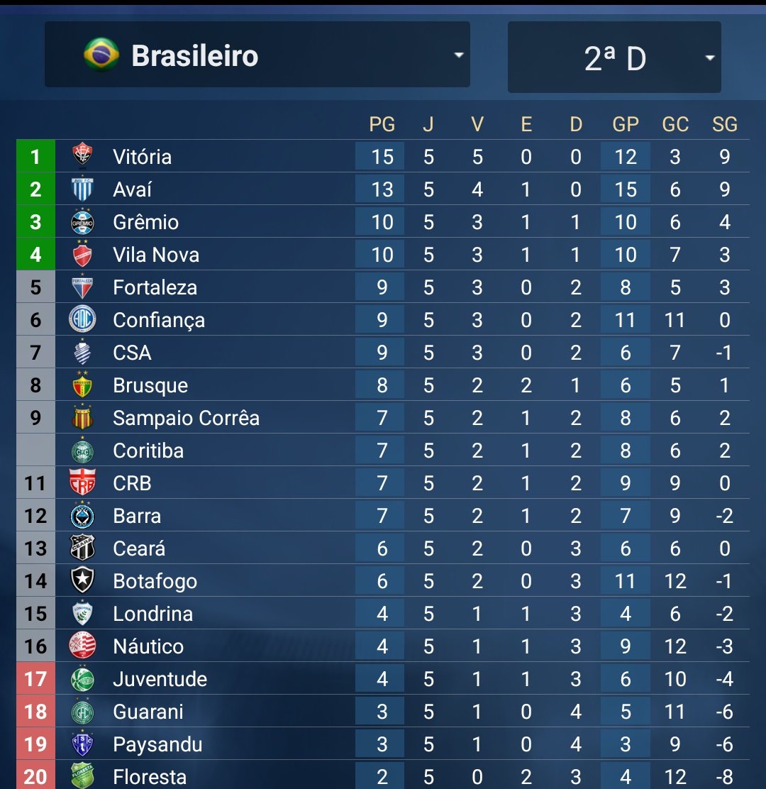 Após derrota contra o Guarani por 1 a 0, aqui estamos. 12° lugar, 7 pontos, 2 vitórias, 1 empate e 2 derrotas.