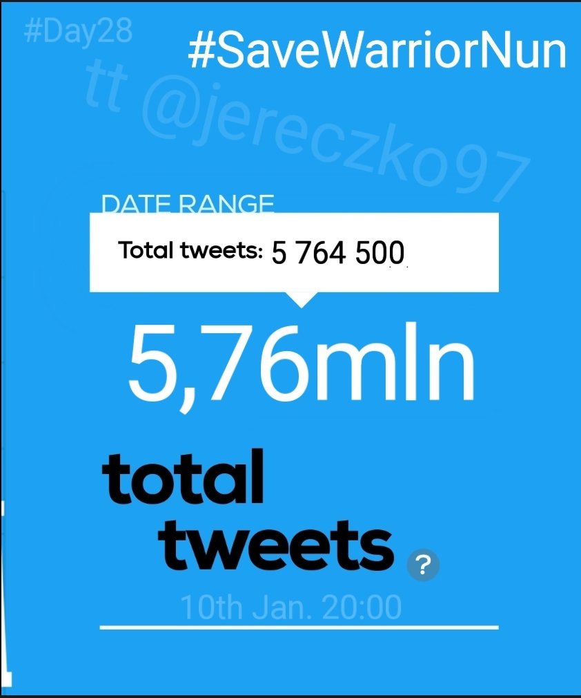 Jereczko97's tweet photo. ‼️Hourly report‼️
#Day28th
We have❗5 764 500❗total #SaveWarriorNun tweets!
In last 20 hours we made❗111,9k❗tweets
19:01-20:00 GMT+1
In an hour we made❗23k (-1k)📉❗tweets
Road to 6 mln - we have❗235,5k❗tweets left c
KELLY SAVE OUR NUNS
@kellyclarkson
#WarriorNun https://t.co/h4EGpjIuPw