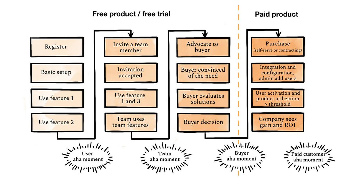 One of my favorite charts from today's epic guest post by <a href="/HilaQu/">Hila Qu</a>.

The many "aha" moments of B2B software: