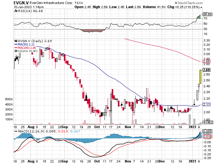 LamboJohnny's tweet photo. EVERGEN $EVGN.v BLASTING HIGHER
🚀🚀🚀🚀🚀🚀

Solid breakout... stock trading at 50% tangible book value, huge discount to peers on a fwd ev/EBITDA basis!! If management delivers on what they say, stock could easily be $5-6 by end 2023
#Stocks #Value #TopPick #LamboMultiBagger https://t.co/xr1kCS0a2T