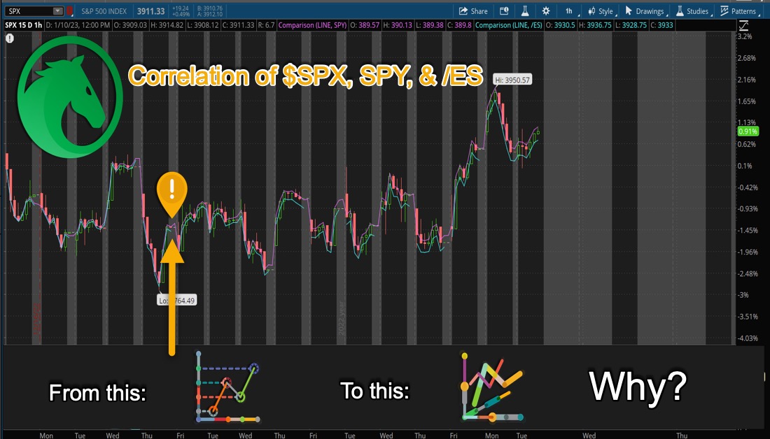 I called my broker to find out why the $SPX, SPY, and /ES came unpinned on 12/22/22. Answer: "Dunno." I asked #ChatGPT the same. Answer: (still waiting). If anyone sees this and knows the answer, please enlighten us. #jadebronco