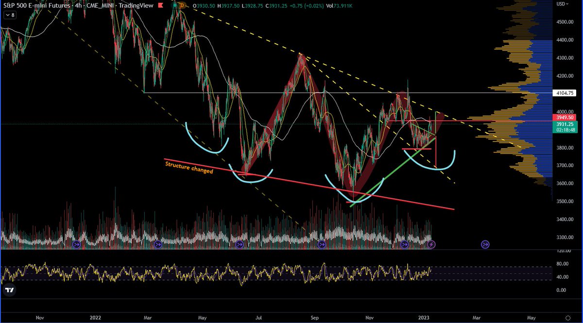 aryent3's tweet photo. $SPY has been very generous so far in respecting that equilibrium since the structure changed around mid October. CPI on Thursday. Manage your risk accordingly. We are above the 50ma, below the 200ma on the futures 4H #Macro #DayTrading https://t.co/AiS8EslnJ5