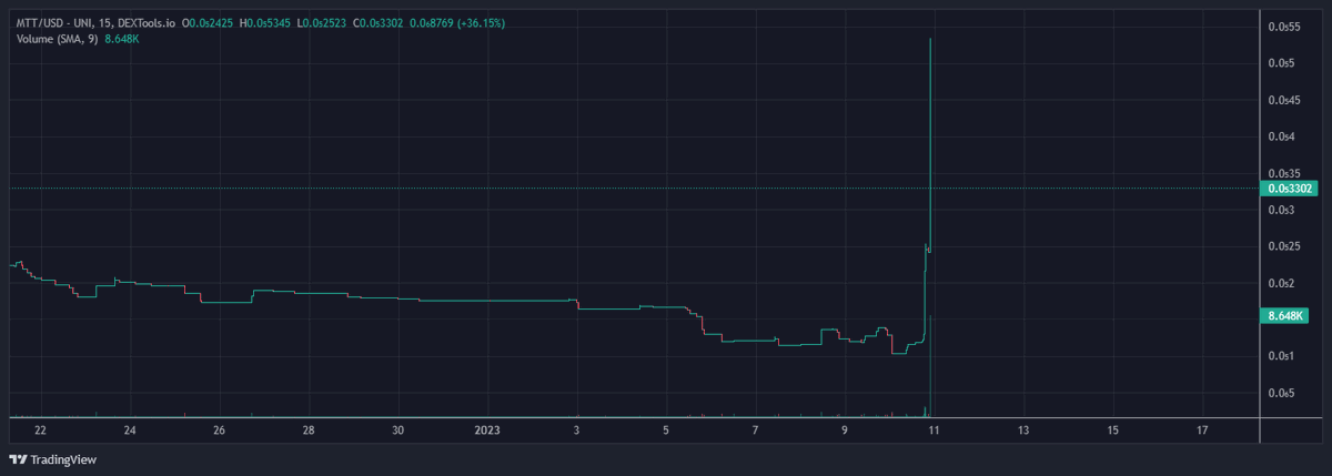 MoonTools_Erc's tweet photo. New #UI has been released, we will continue work on it to make it easy and intuitive.

Also for the rest of the week you have access to all features for only 0.1 eth holding of $MTT token 

#Ethereum #ETH #Crypto @cryptoskullx @Thorshammergems @whalenjennings https://t.co/i3nF6BEPXR