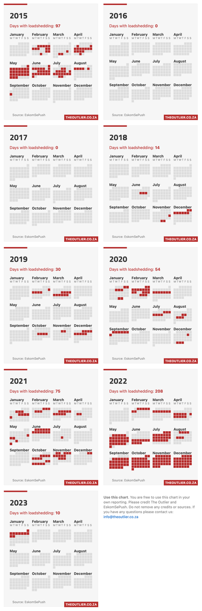 Just updated our #loadshedding calendar to cover all the years from 2015 to 2023: theoutlier.co.za/loadshedding-t… Each red block is a day with power cuts. Data via <a href="/EskomSePush/">EskomSePush (ESP)</a> #stage6