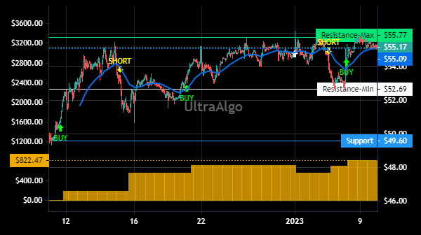 TShortalgo's tweet image. $KFRC Trading Ideas | Awaiting Short signal. 83.33% Profitability based on 6 trades. Profit factor is 6.39. Learn more at UltraAlgo.com. #KFRCSTOCK #stockmarket