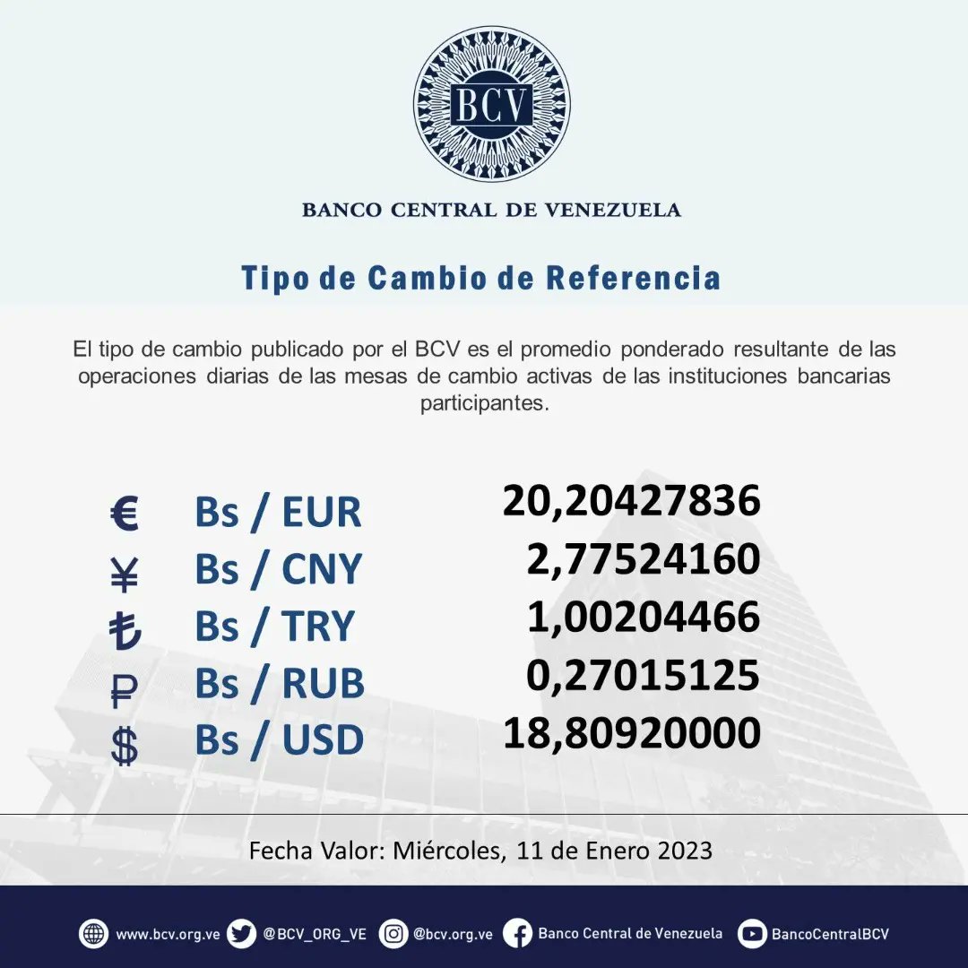 BCV_ORG_VE's tweet photo. Atención🔵|| El tipo de cambio publicado por el BCV es el promedio ponderado de las operaciones de las mesas de cambio de las instituciones bancarias. Al cierre de la jornada del día Martes 10-01-2023, los resultados son:

#MercadoCambiario #BCV🇻🇪 https://t.co/Ry0j78OVGY